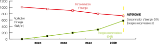 graphique neutralité carbone